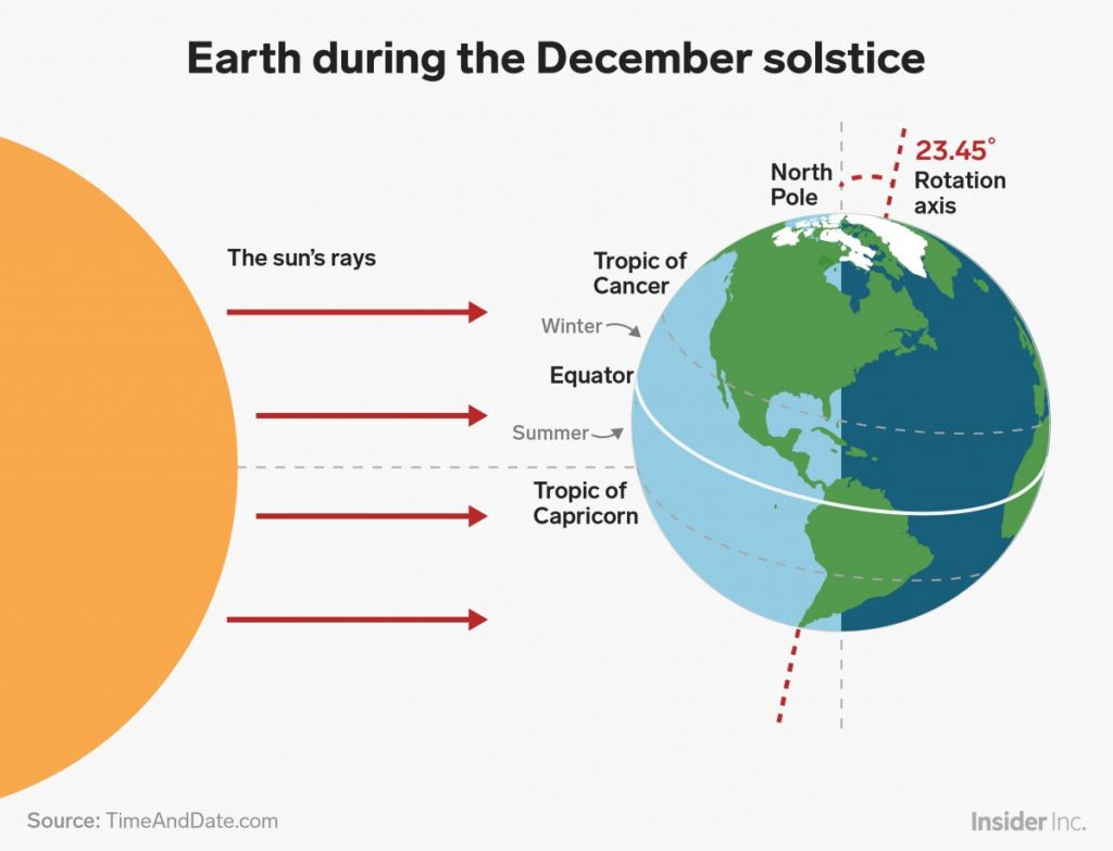 December Solstice 22nd, 2019 (3:19 pm EST) - Matrix Harmonics